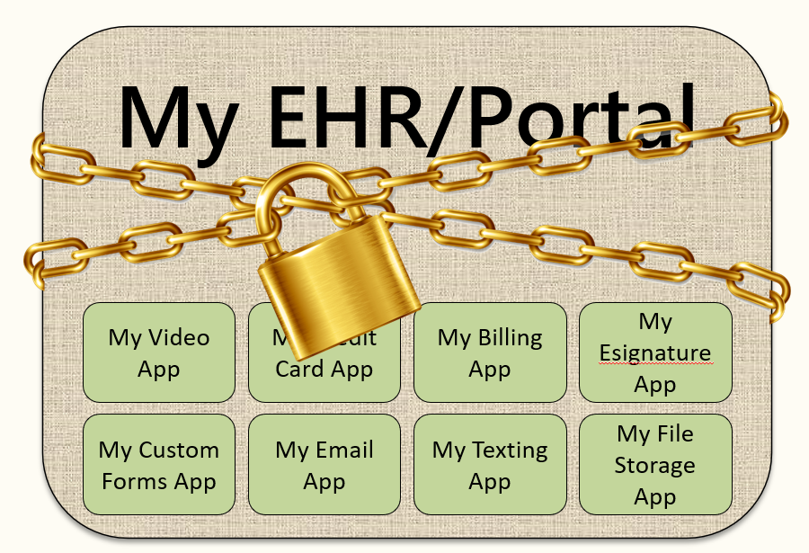 How an integrated app helps with HIPAA Compliance